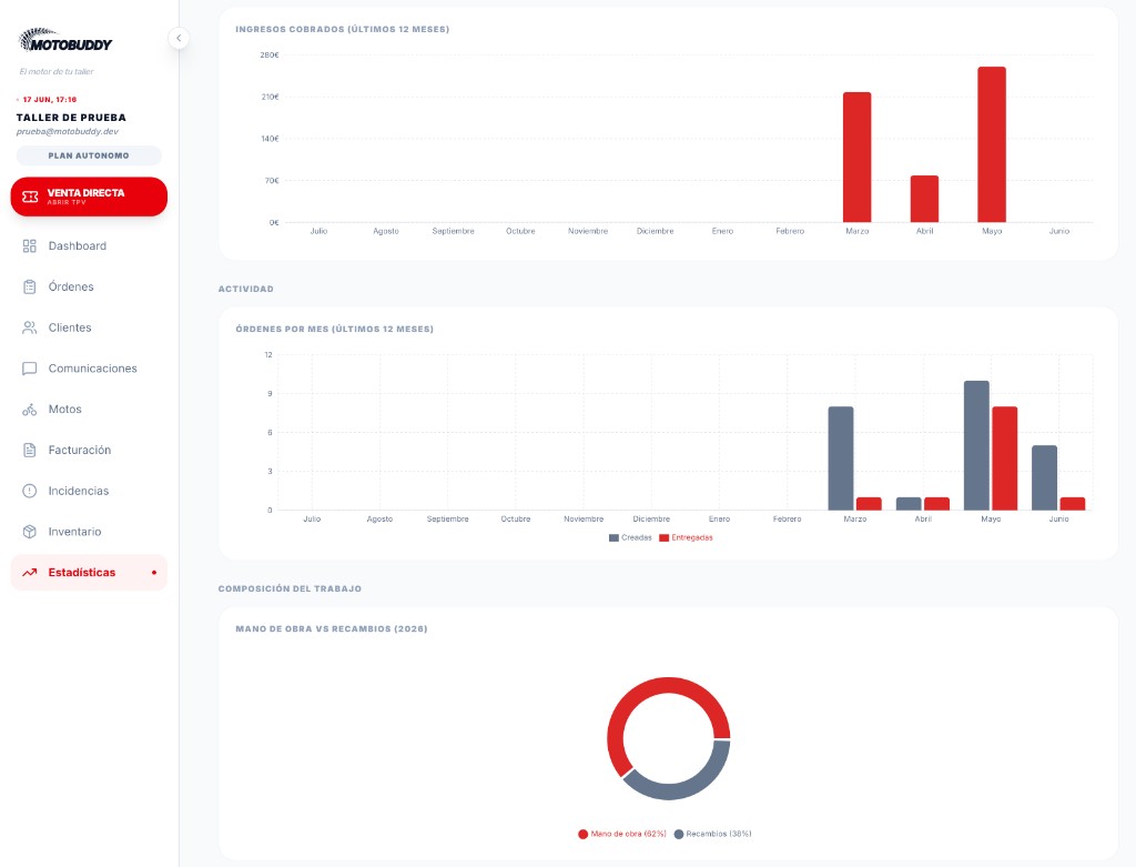 Panel de estadísticas de MotoBuddy: ingresos, órdenes y composición del trabajo